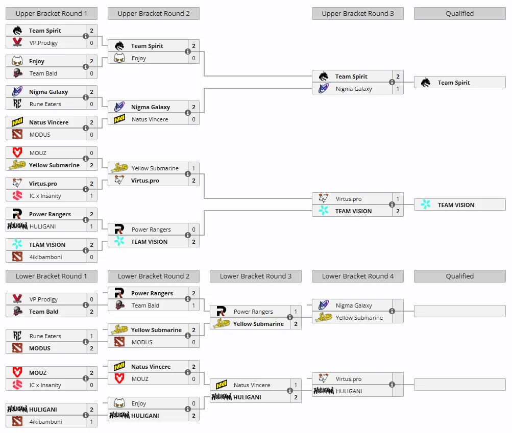 Актуальная сетка европейской квалификации The International 2026 (источник: Liquipedia)