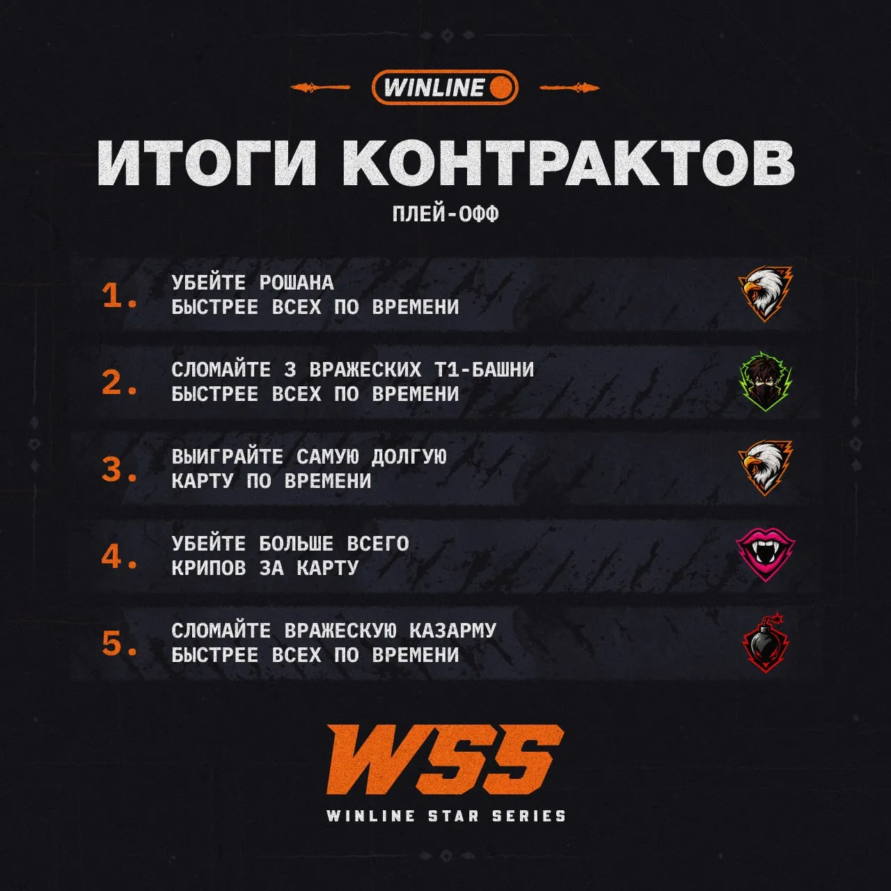 По итогам контрактов плей-офф VooDooSh Club закрыла сразу два задания: быстрее всех убила Рошана и выиграла самую долгую карту по времени
