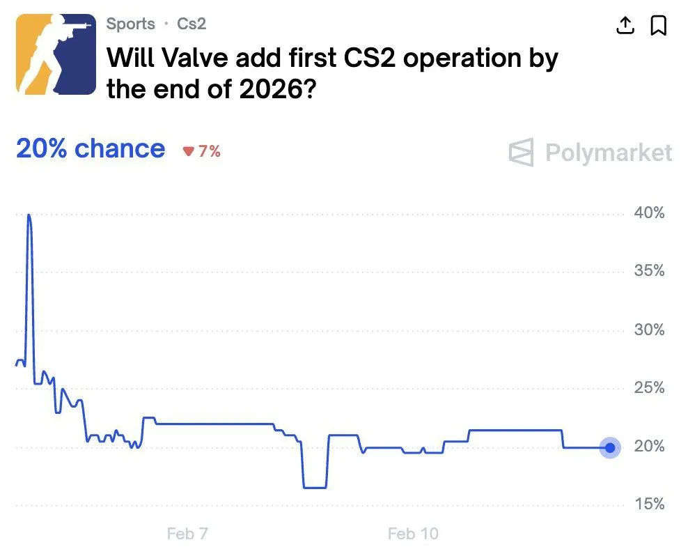 график вероятности выхода операции в CS2 с сайта Polymarket