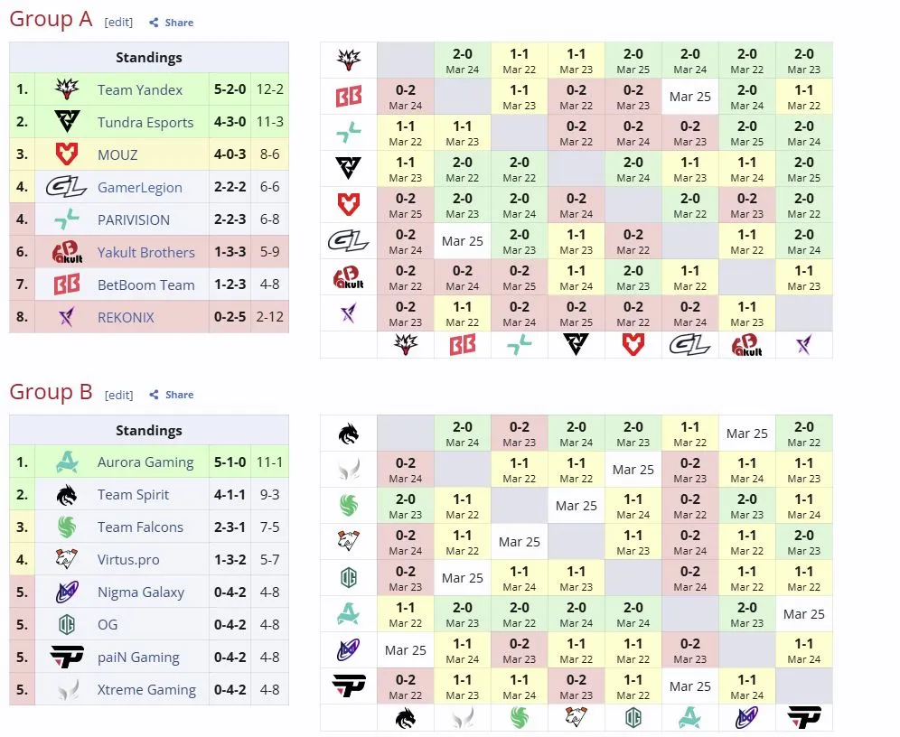 Групповая стадия ESL One Birmingham 2026 (liquipedia)