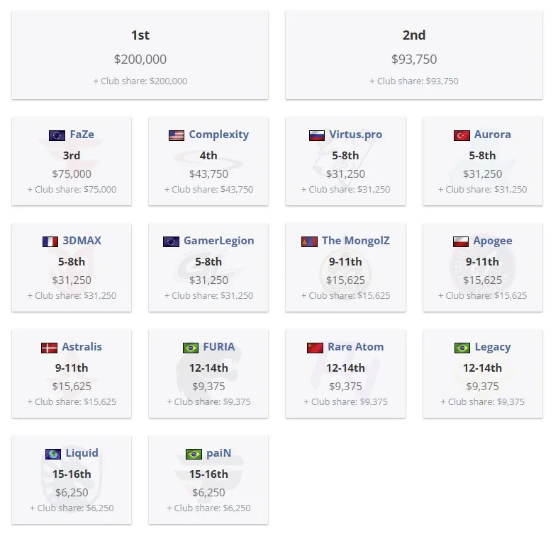 Распределение мест на PGL Bucharest 2025 (HLTV)