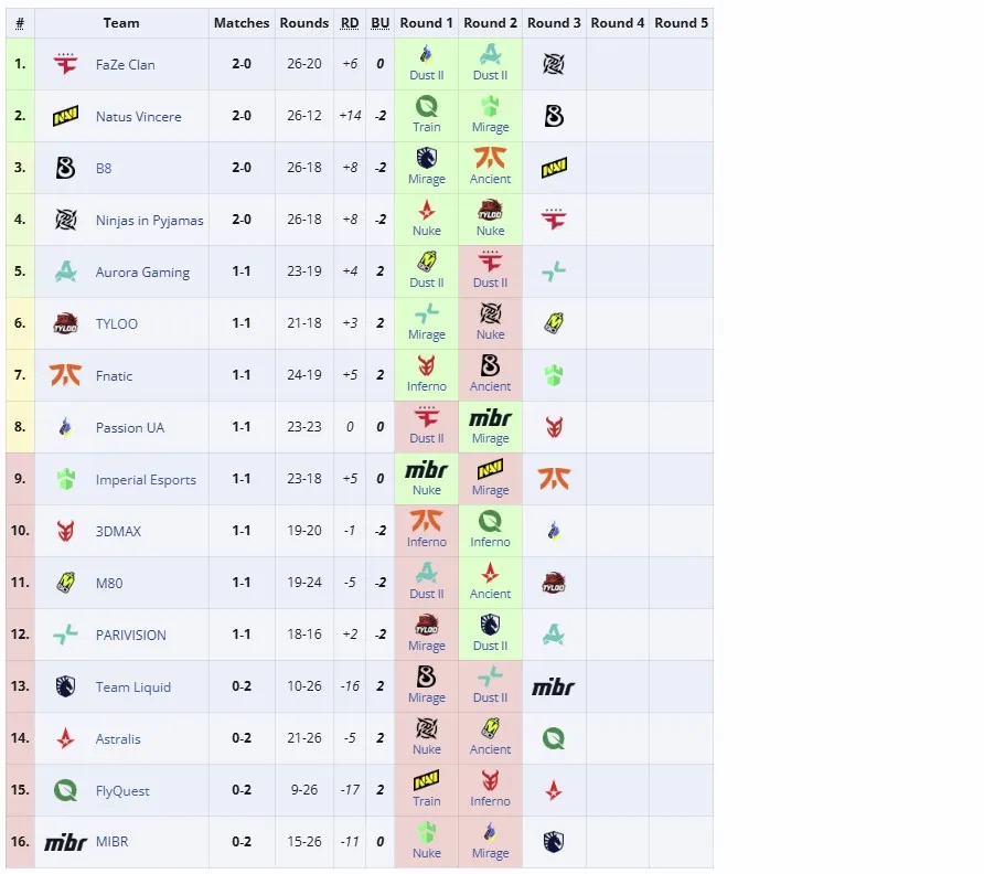 Вторая группа StarLadder Budapest Major 2025 (liquipedia)