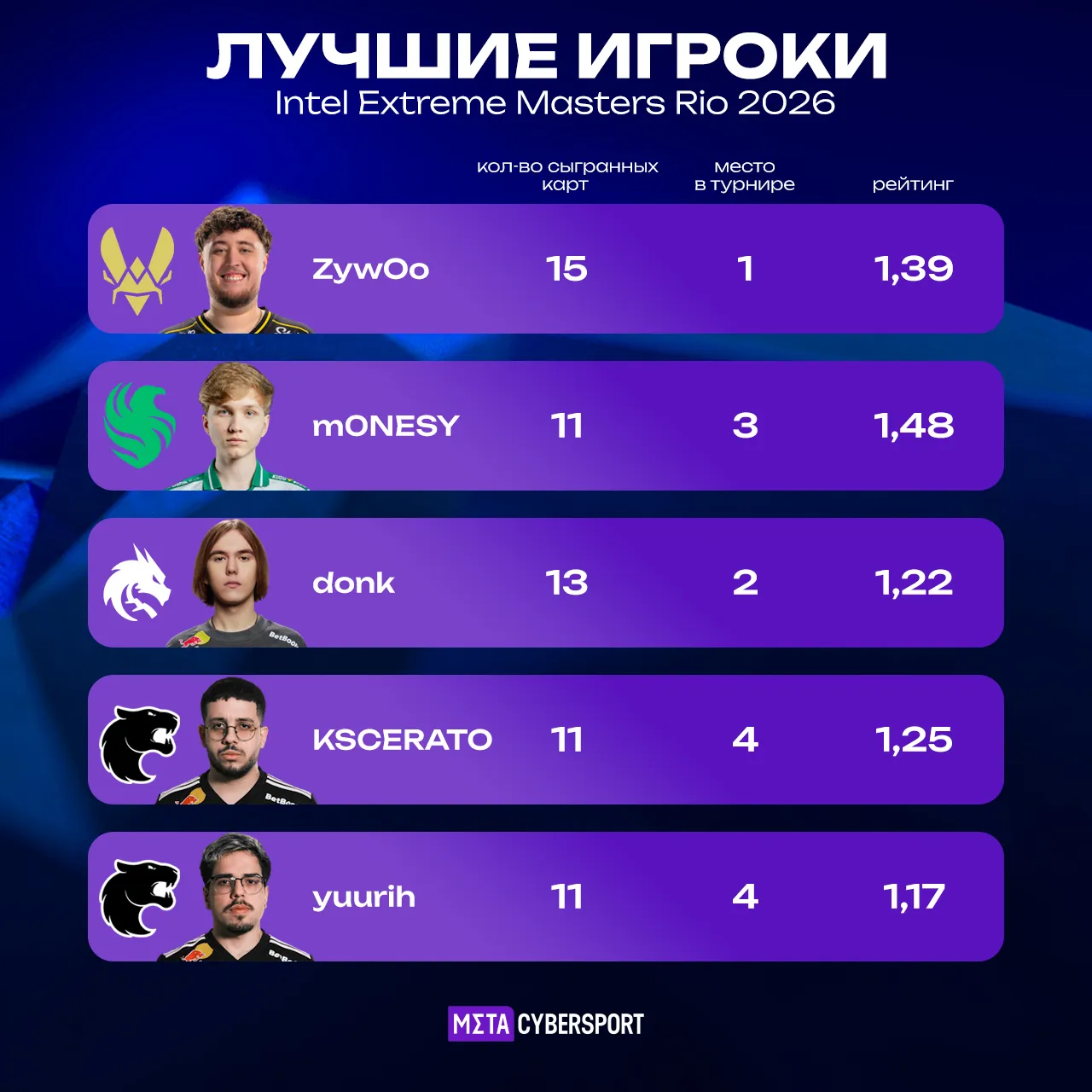 Статистика лучших игроков IEM Rio 2026