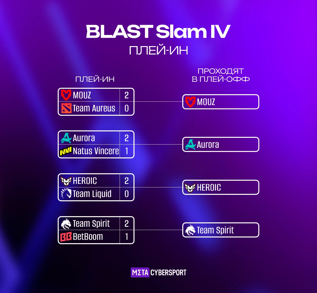 Результаты матчей плей-ин BLAST Slam IV