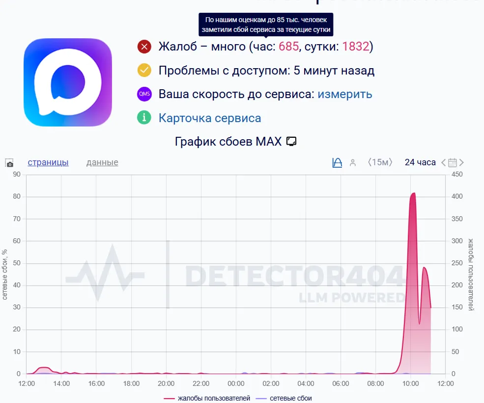 График сбоев Max