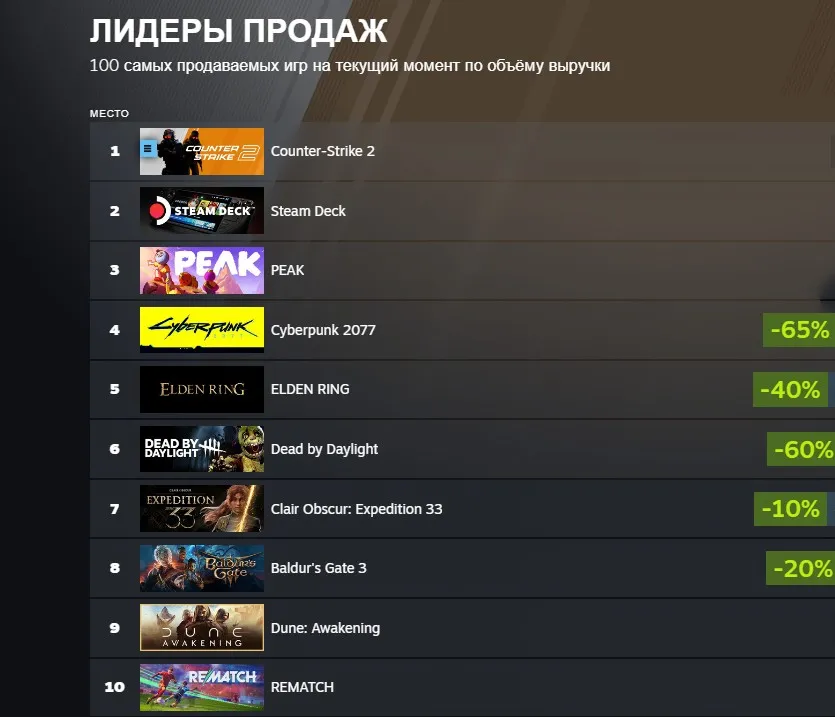Лидеры продаж Steam по объёму выручки