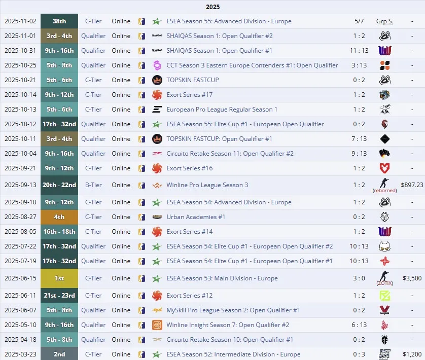 Выступления Aurora Young Blud в 2025 году (liquipedia)