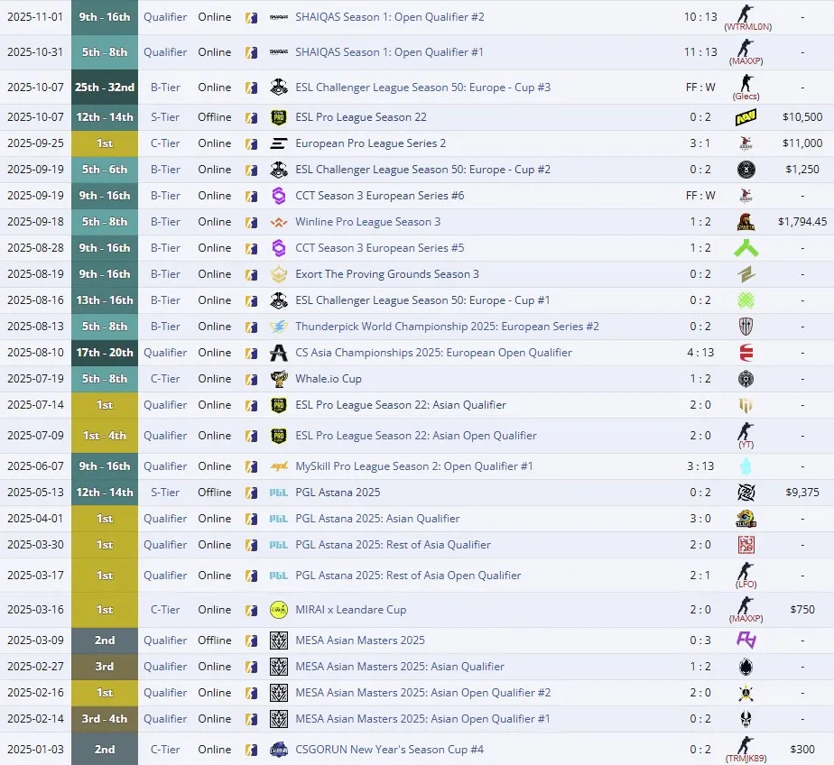 Достижения HOTU на про-сцене в 2025 году (liquipedia)