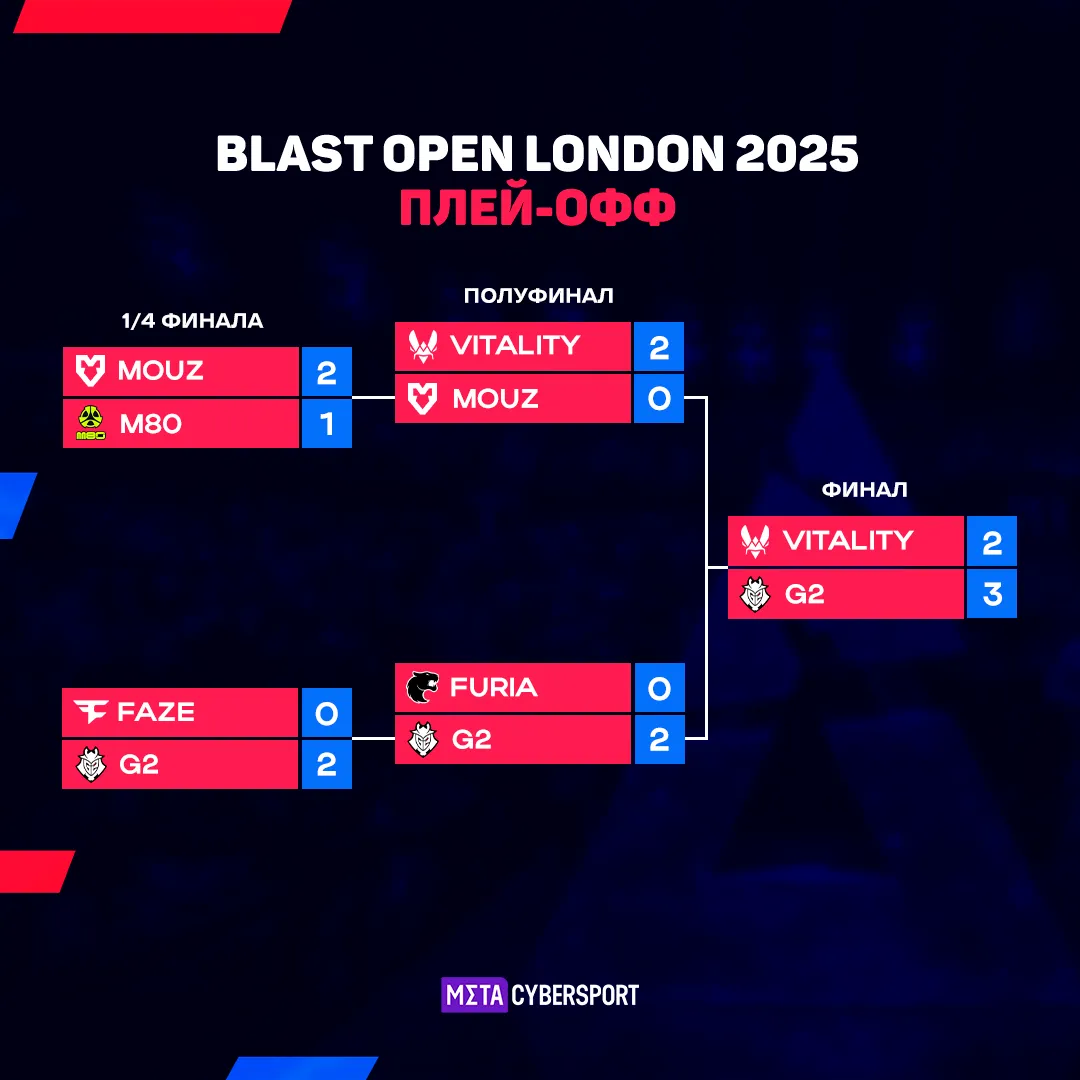 Сетка плей-офф на BLAST Open London 2025