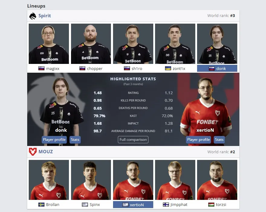 Статистика игроков за последние 3 месяца (HLTV)