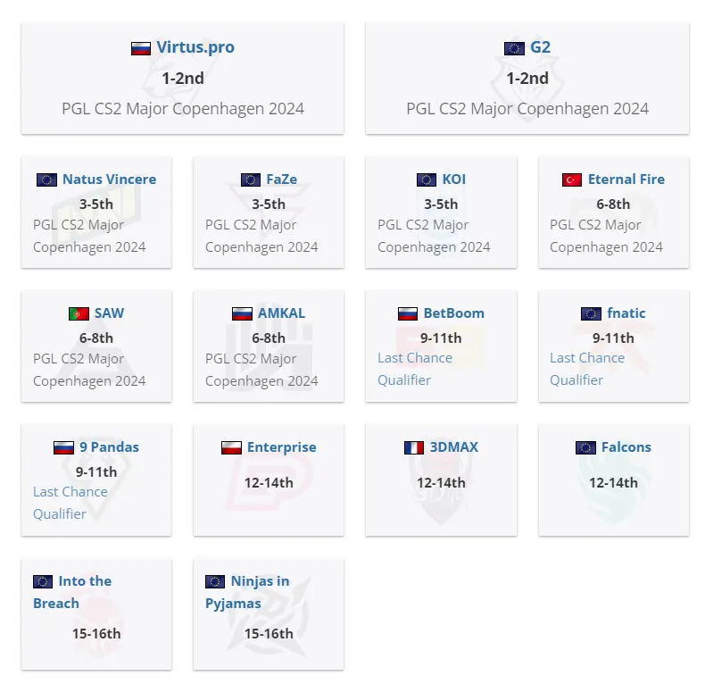 Итоги PGL CS2 Major Copenhagen 2024: European RMR A