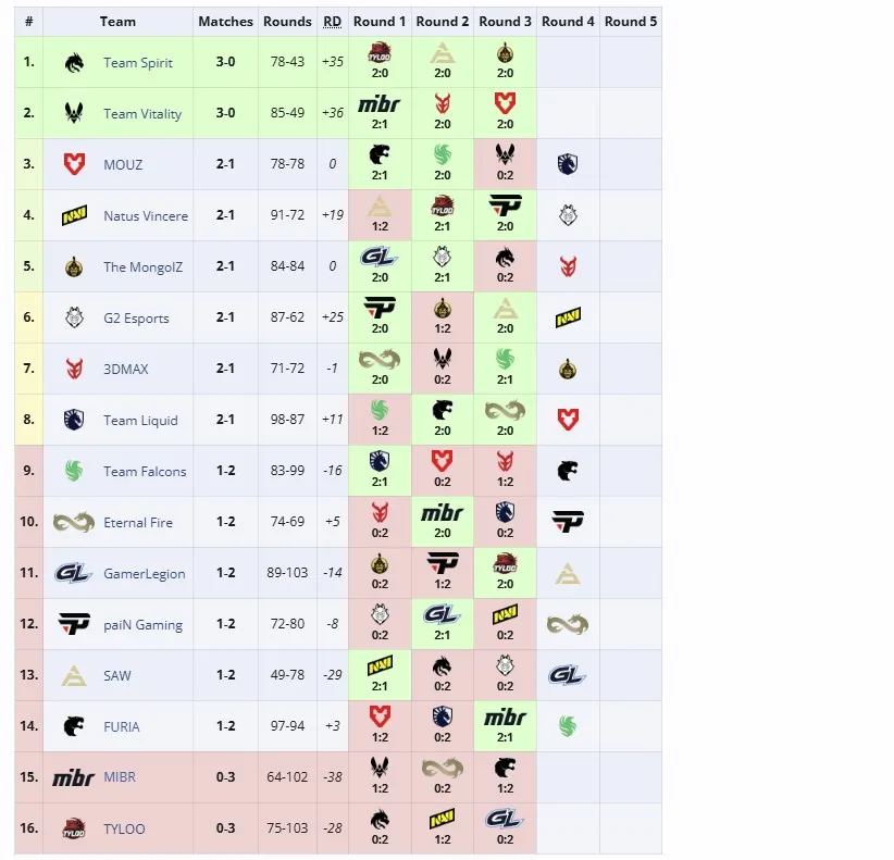 Второй групповой этап ESL Pro League Season 21