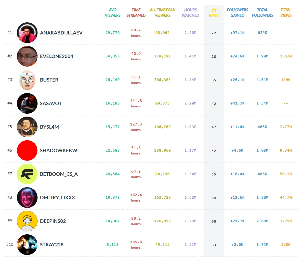 Топ-10 СНГ стримеров с сайта TwitchTracker