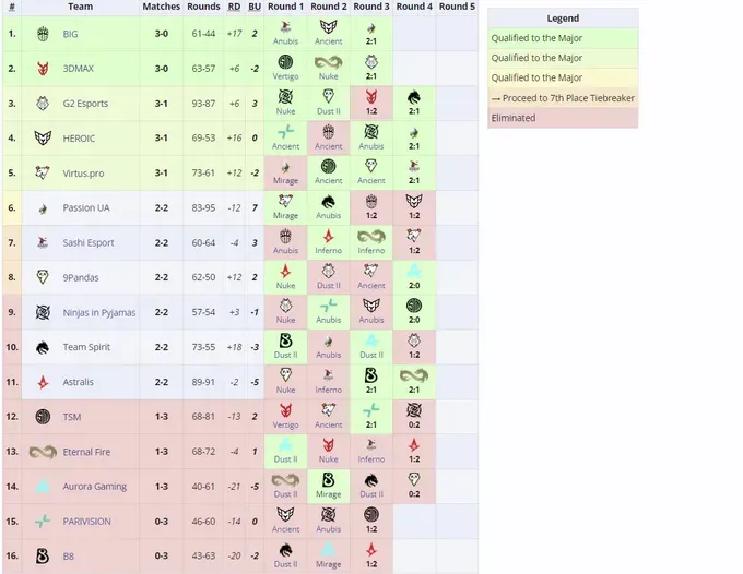 Группа B на европейском RMR-турнире к Perfect World Shanghai Major 2024