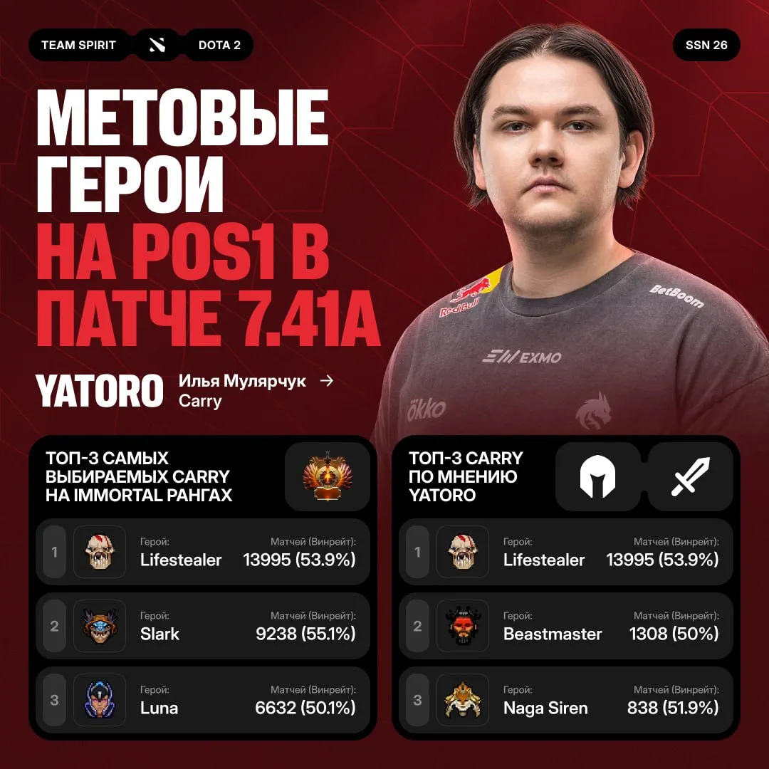 Топ 3 керри по мнению Yatoro