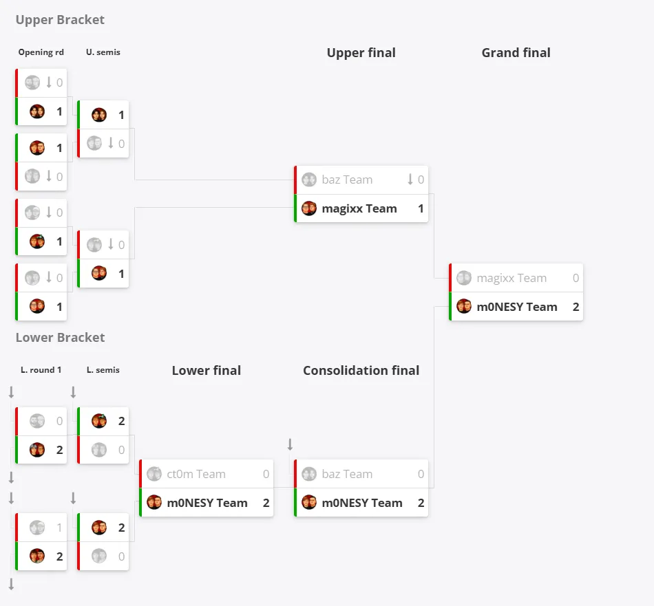 Турнирная сетка Evelone Duo Cup 2025