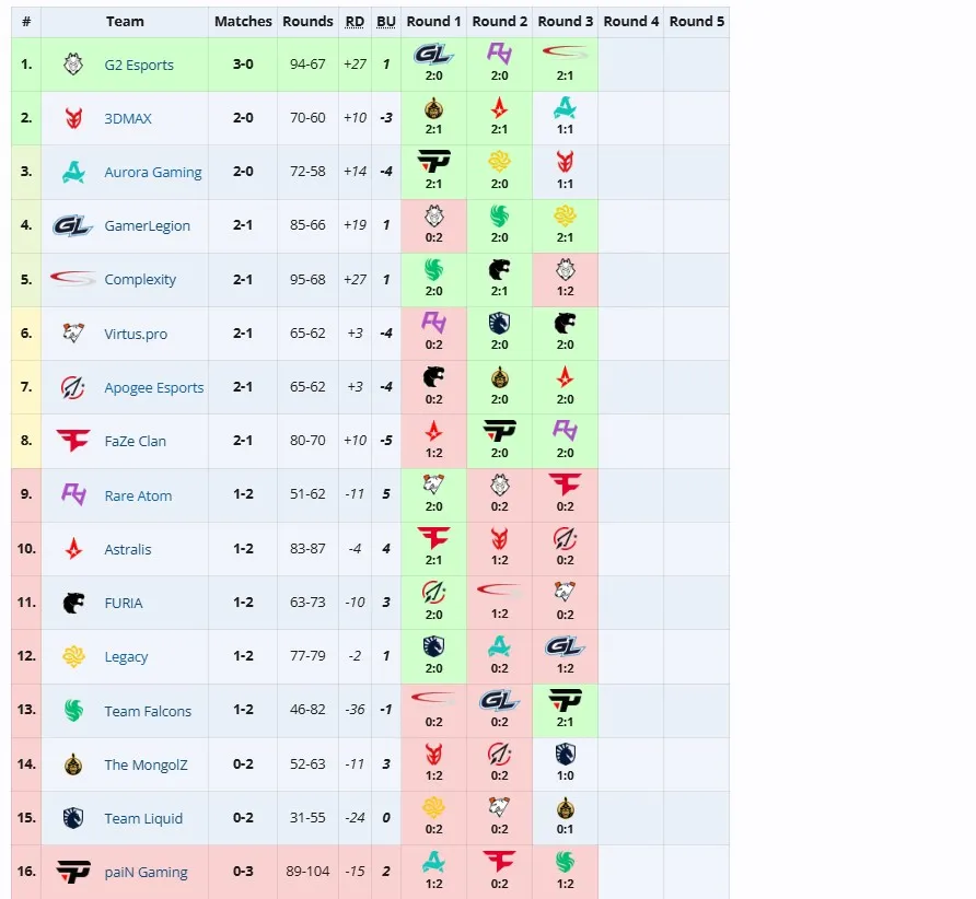 Общая групповая стадия PGL Bucharest 2025 по итогам матча (liquipedia)