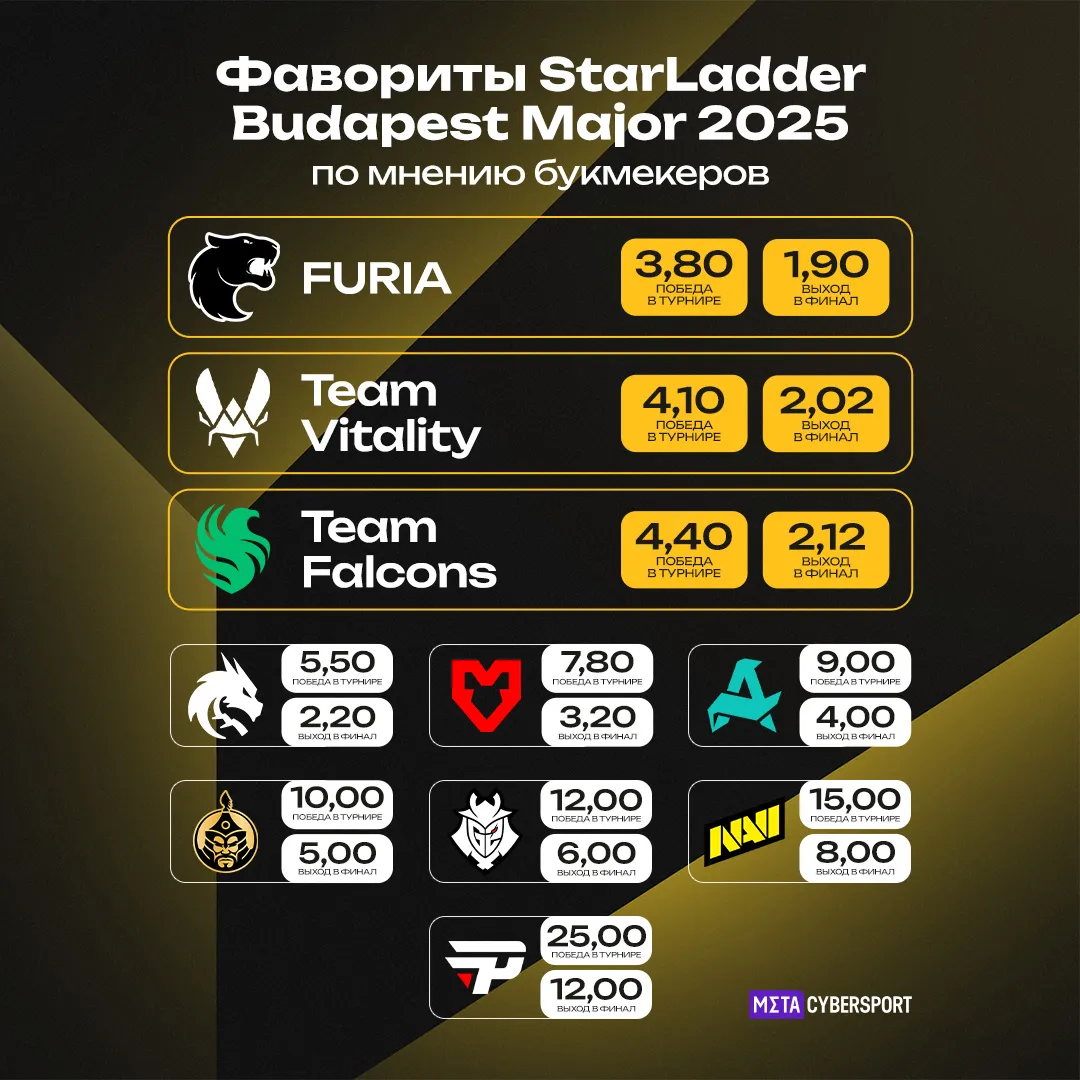 Фавориты StarLadder Budapest Major 2025 по мнению букмекеров