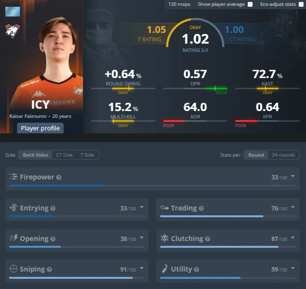 Статистика ICY в составе Virtus.pro