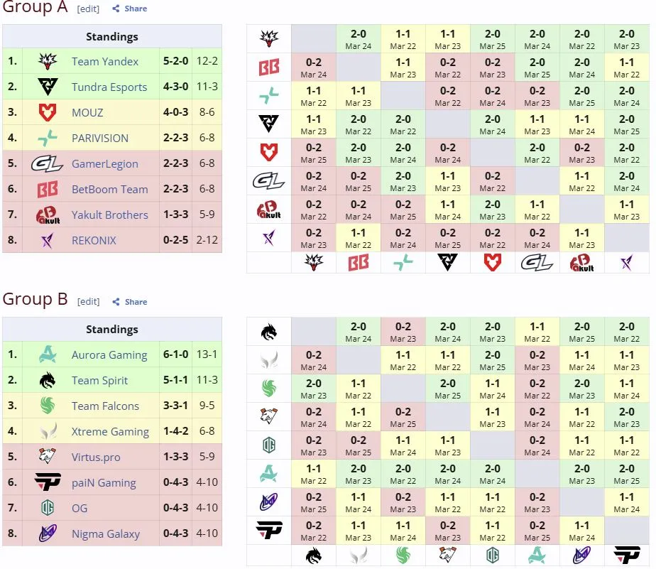 Групповая стадия ESL One Birmingham 2026 (liquipedia)