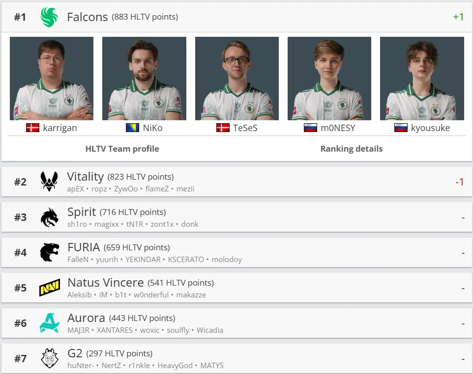 Рейтинг HLTV