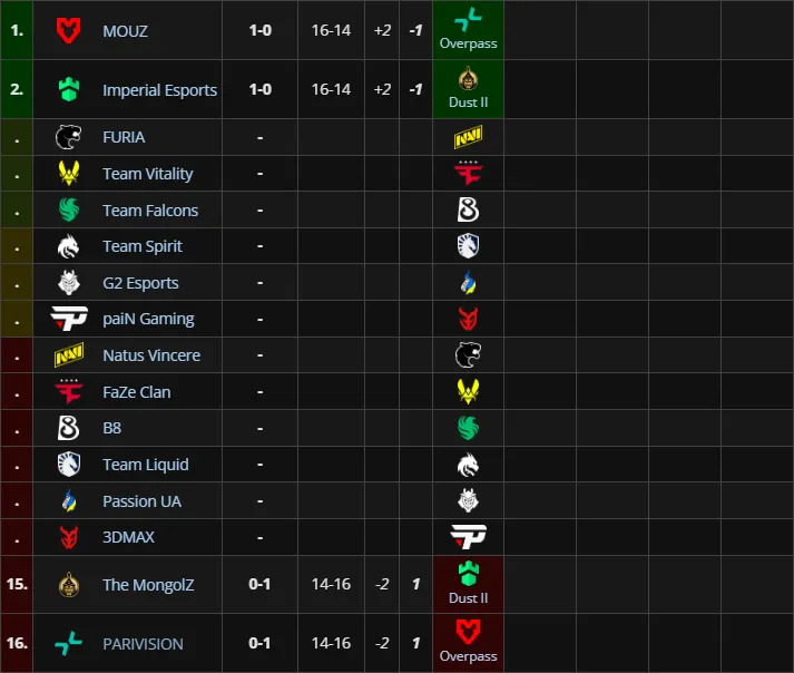 Третья группа StarLadder Budapest Major 2025