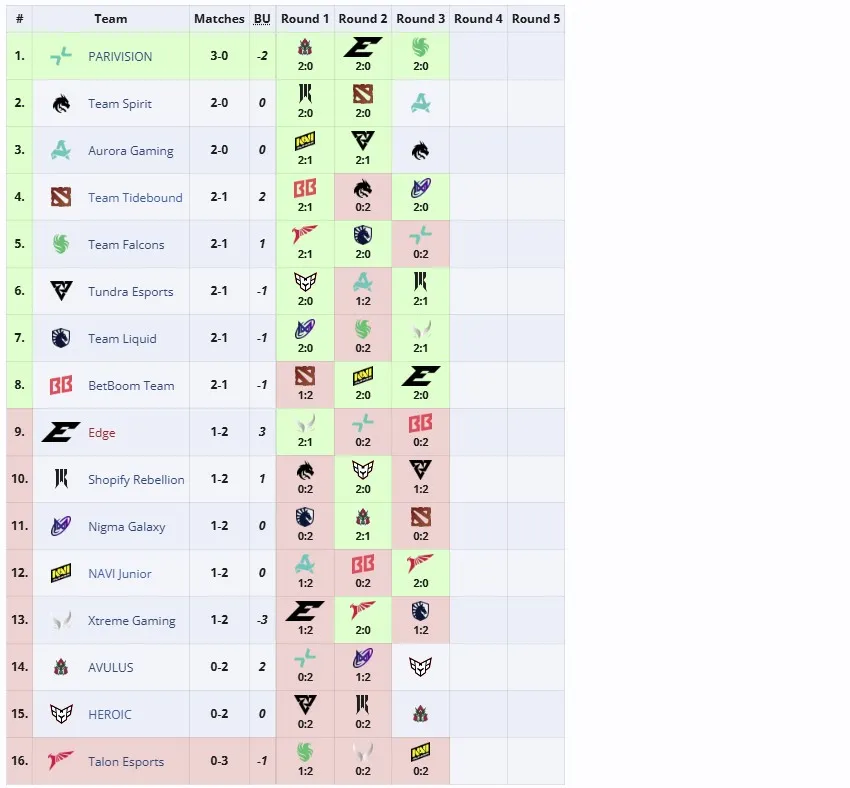 Групповая стадия PGL Wallachia Season 4