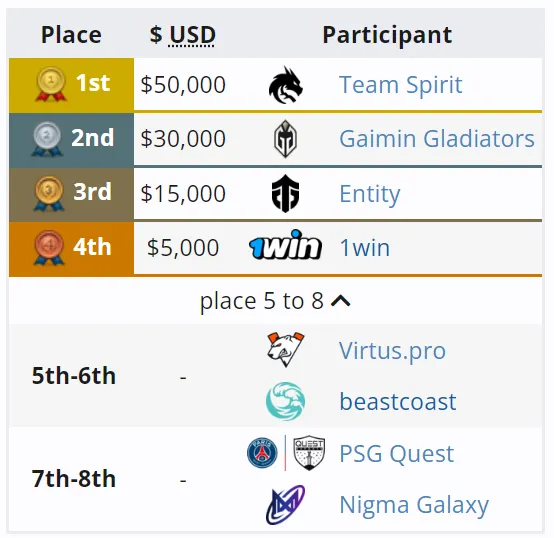 Распределение призовых на 1win Series Dota 2 Summer