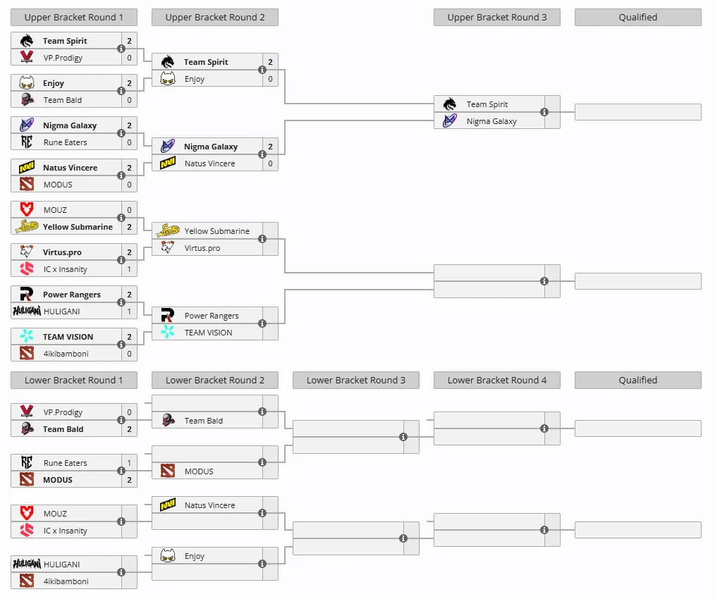 Актуальная сетка европейской квалификации The International 2026 (источник: Liquipedia)