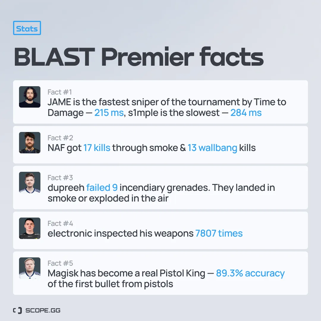 Факты с BLAST Premier: World Final 2022