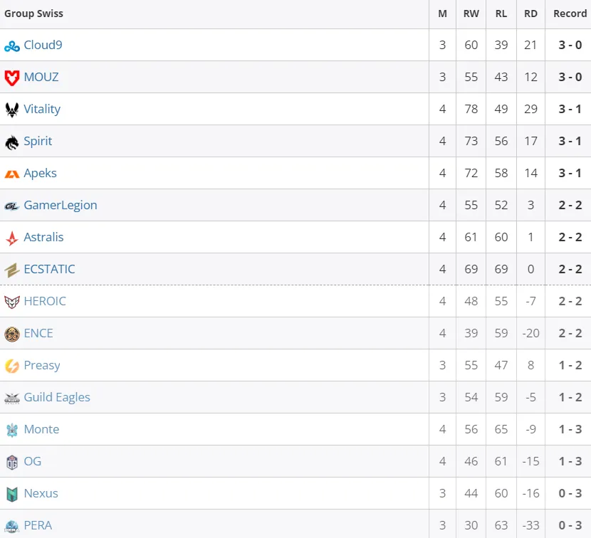 Таблица PGL Major Copenhagen 2024: European RMR B