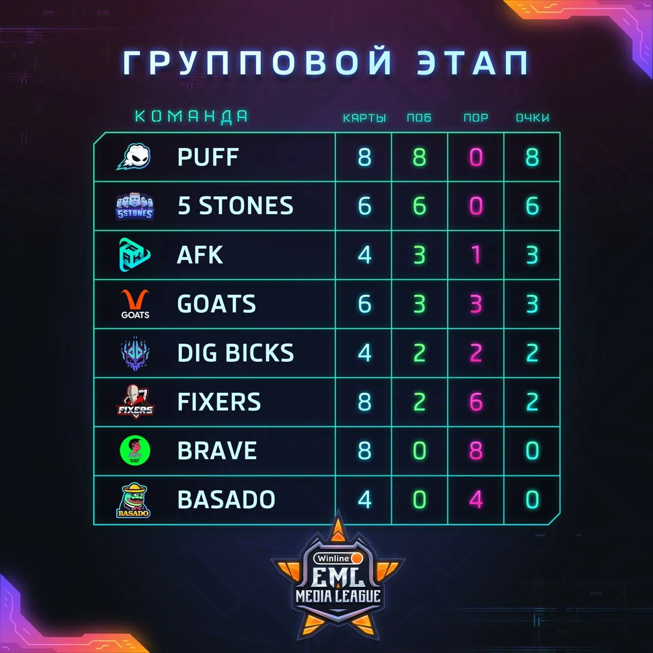 Текущее положение команд в турнирной таблице Winline Esports Media League