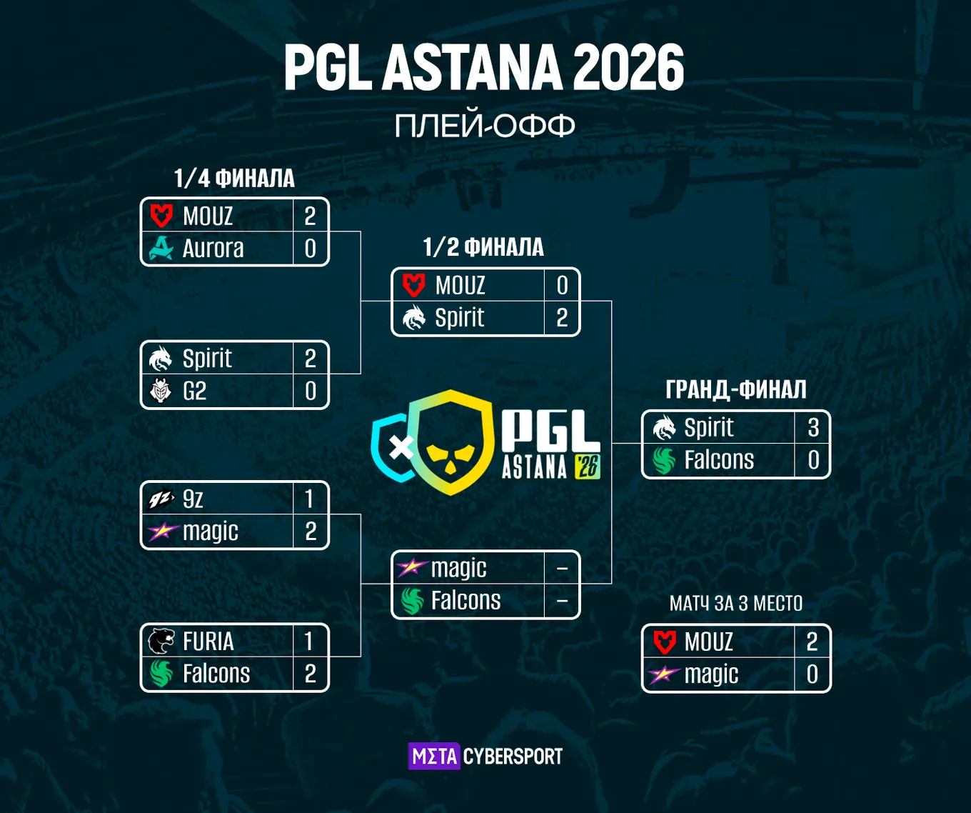 Сетка плей-офф PGL Astana 2026