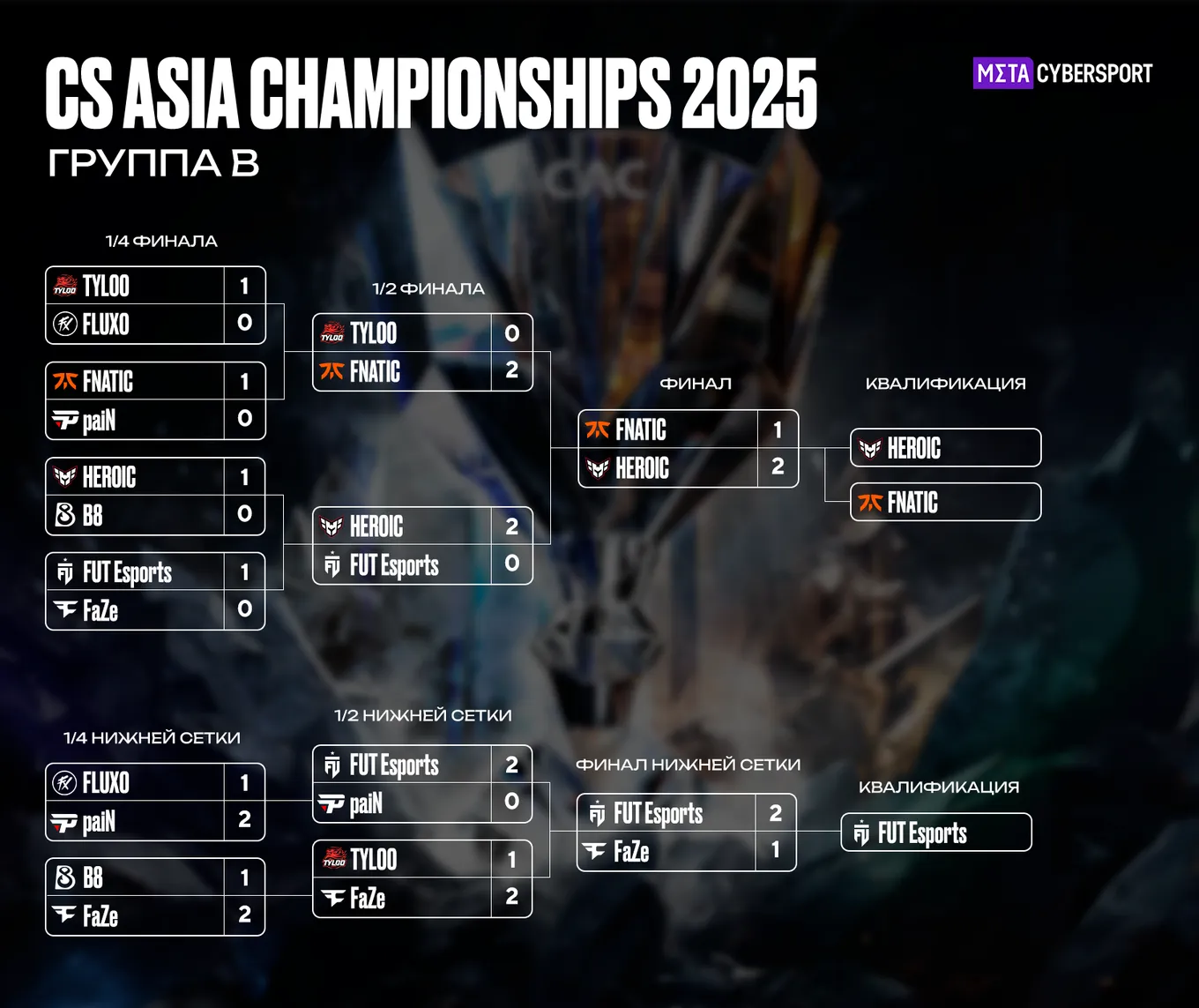 Результаты группы Б CS Asia Championships 2025
