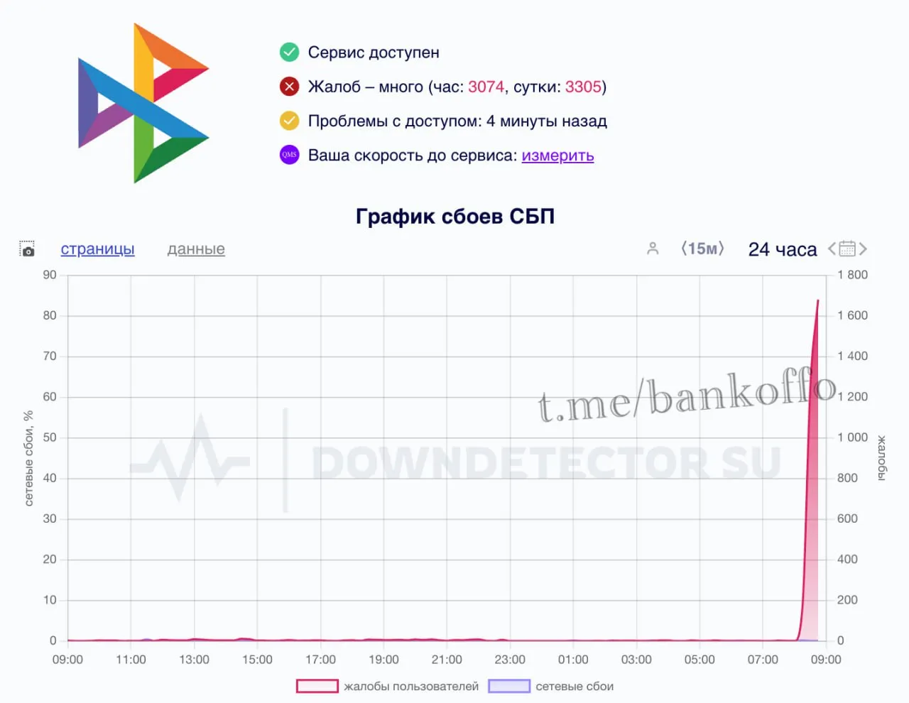 График сбоев СБП (Downdetector)