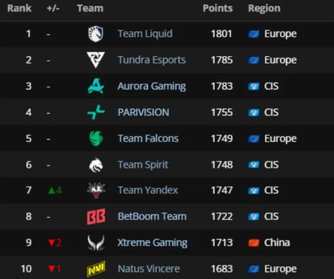 Топ-10 команд в Dota 2 по рейтингу Liquipedia