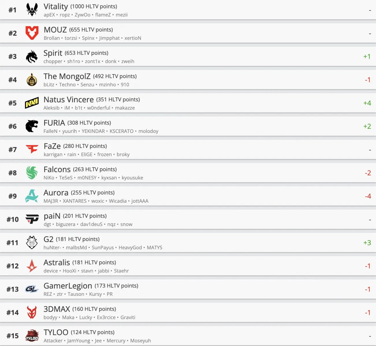 Рейтинг HLTV