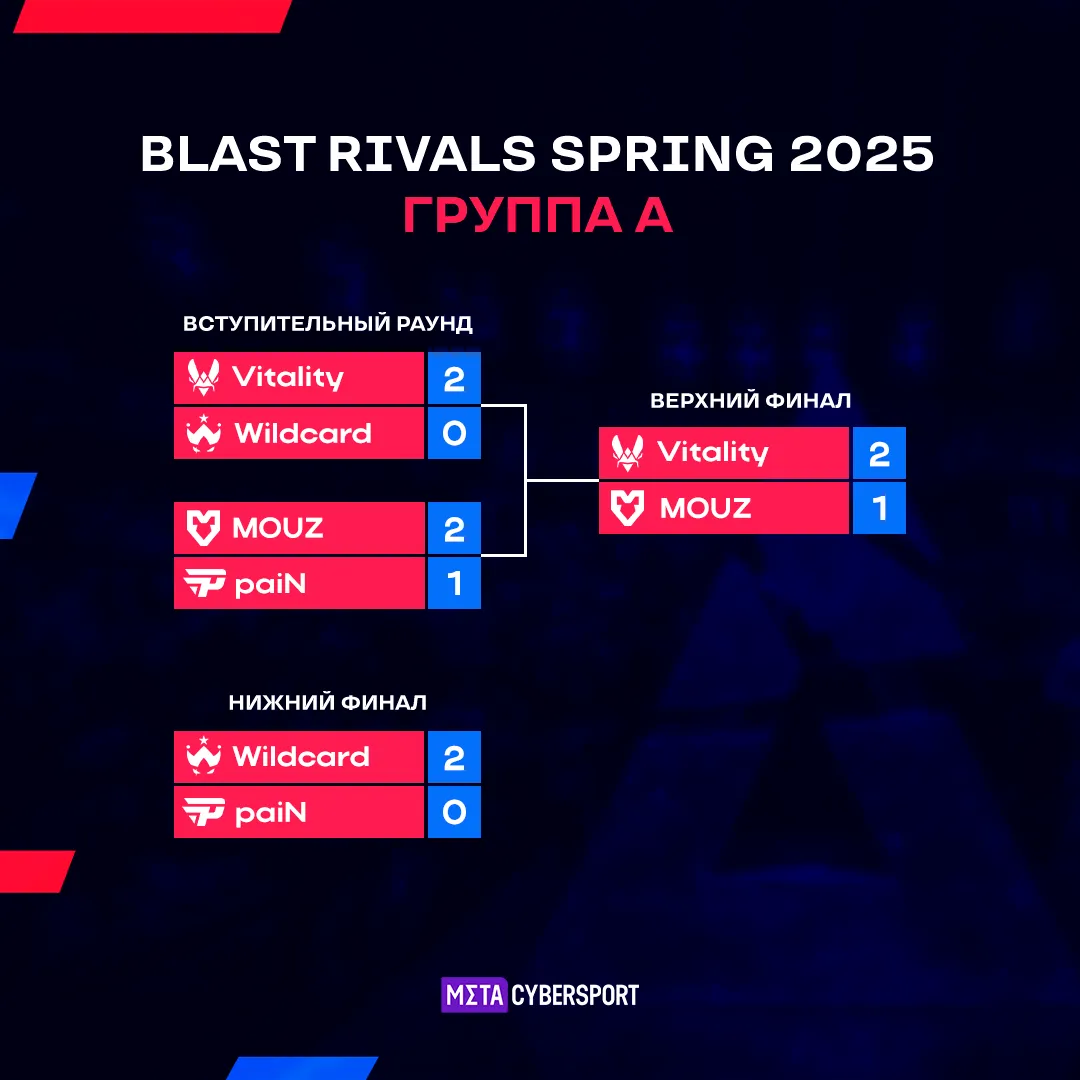 Сетка группы A на BLAST Rivals 2025 Season 1