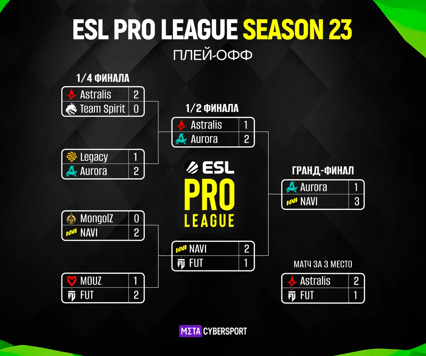 Сетка плей-офф ESL Pro League Season 23