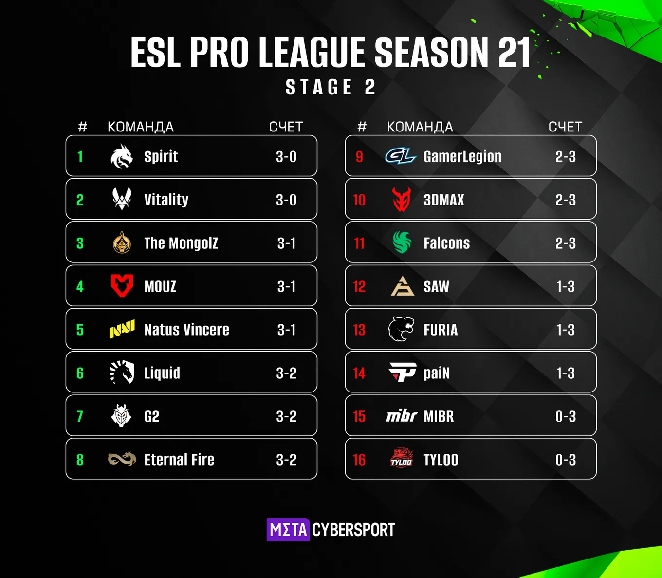 Таблица основного этапа ESL Pro League Season 21