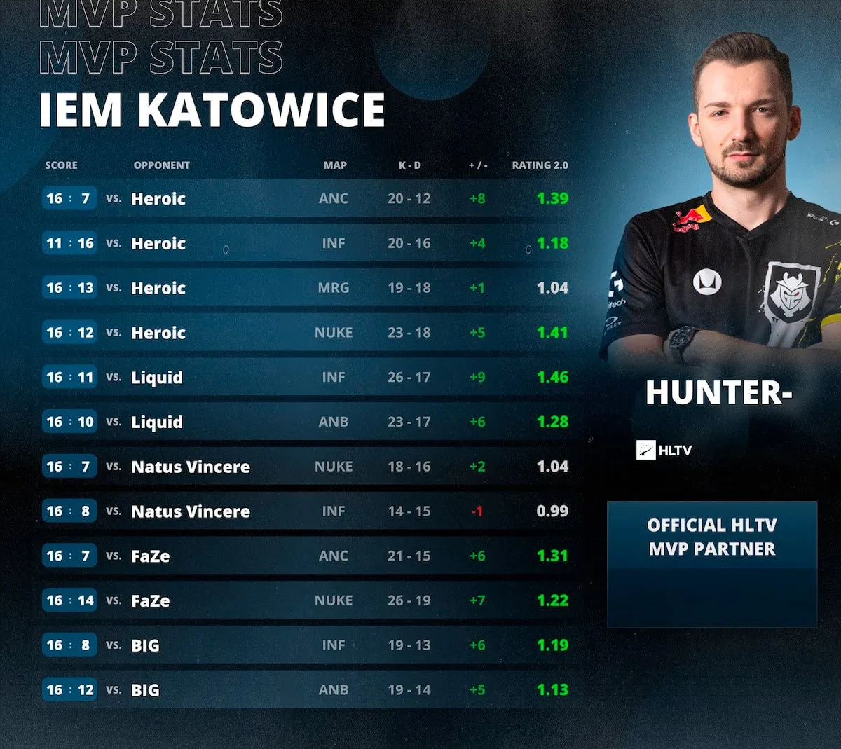Статистика huNter- на IEM Katowice 2023