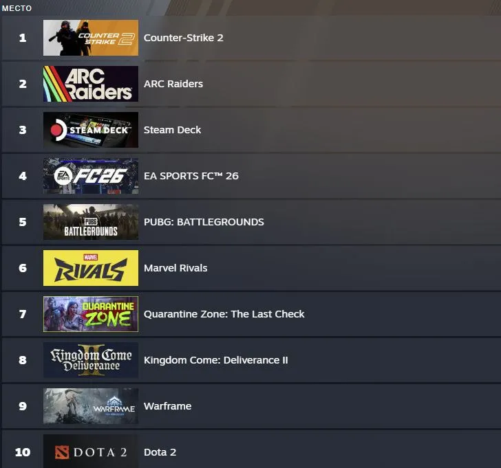 Топ-10 проектов в Steam по объёму выручки