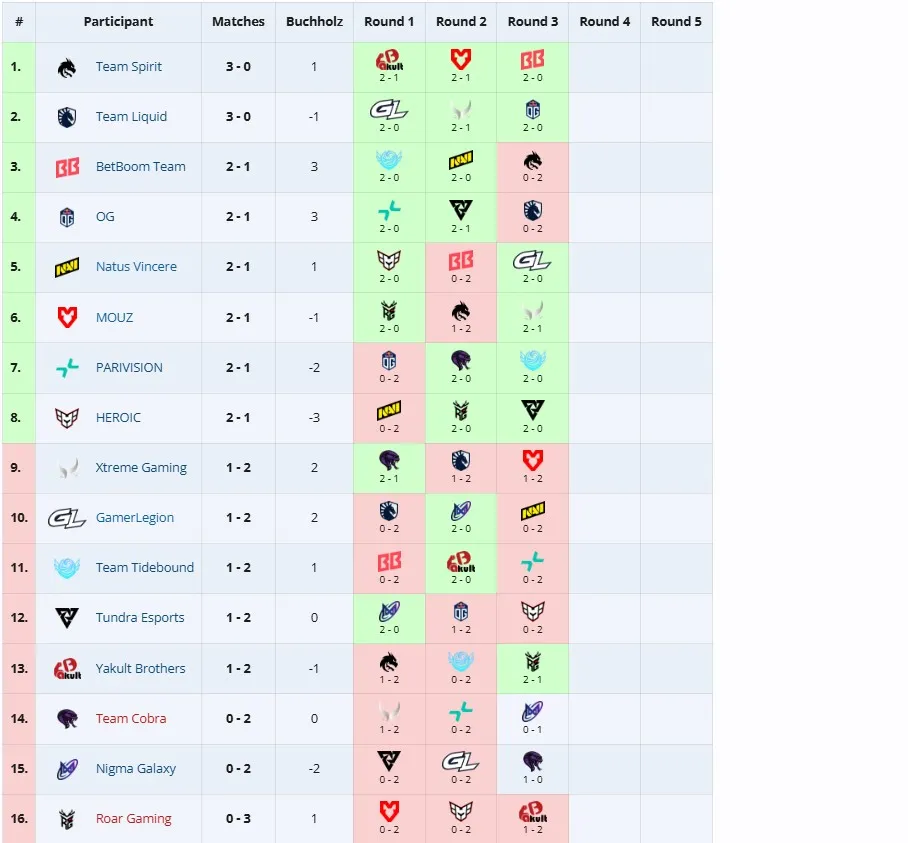 Групповой этап PGL Wallachia Season 6