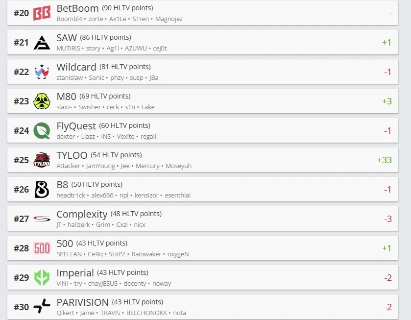 Топ-30 рейтинга HLTV