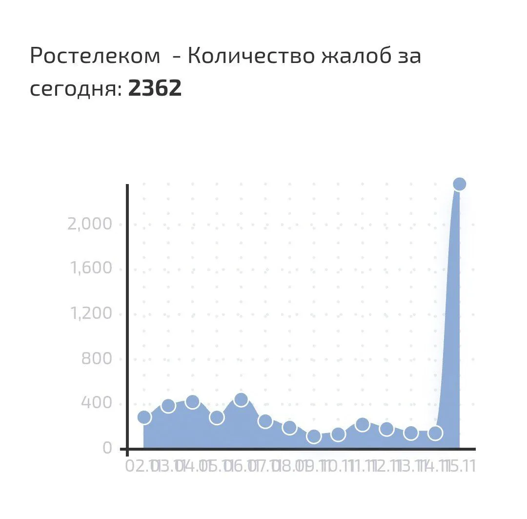 График сбоев Ростелеком