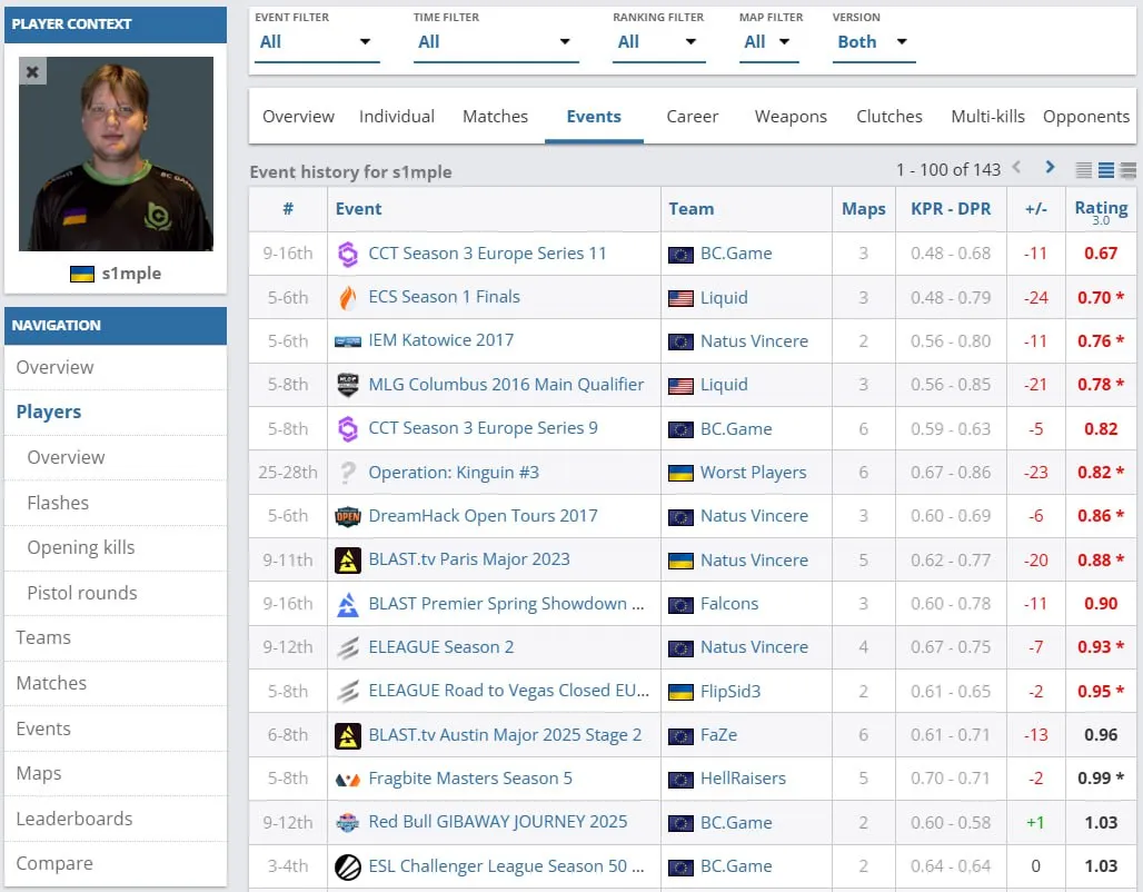 Статистика s1mple на CCT Season 3 Europe Series 11