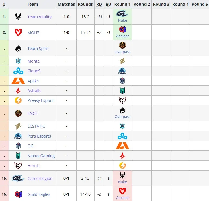 PGL Major Copenhagen 2024: European RMR B