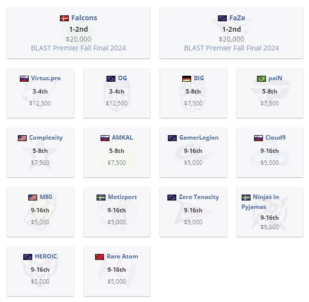 Распределение мест на BLAST Premier: Fall Showdown 2024 (HLTV)