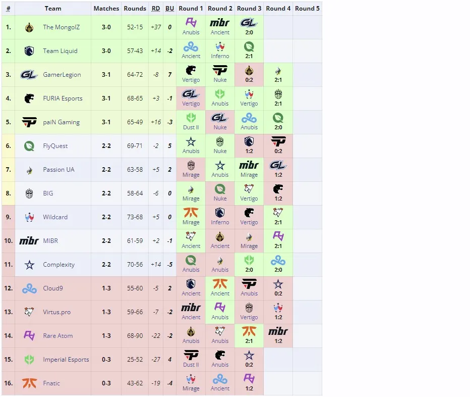 Текущая ситуация в открывающей стадии Perfect World Shanghai Major 2024