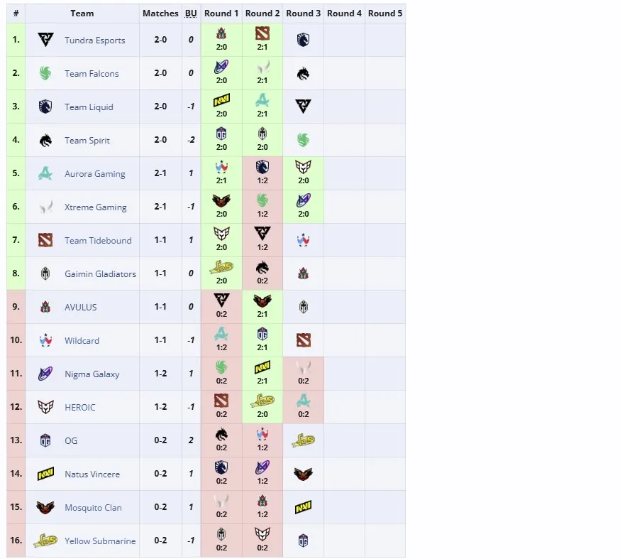 Групповой этап PGL Wallachia Season 3